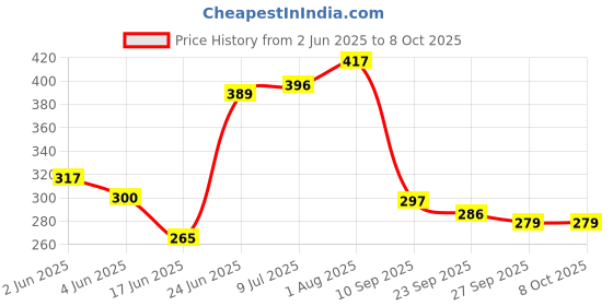 flipkart.com arovemic PREMIUM Jenga Timber Tower Tumbling Game for Kids and Adults, Wood Block Game arovemic Price History Graph from 2 Jun 2025 to 8 Oct 2025
