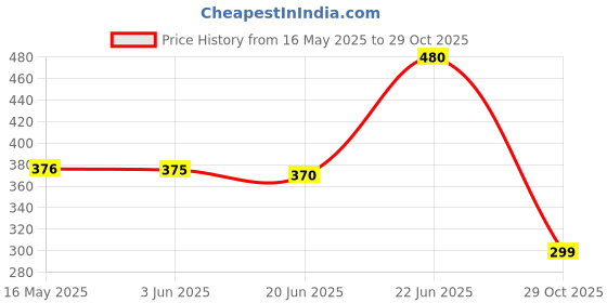 flipkart.com arovemic Premium Jenga Wooden Block Stacking Game - Family Fun & Skill-Building-A9 arovemic Price History Graph from 16 May 2025 to 29 Oct 2025