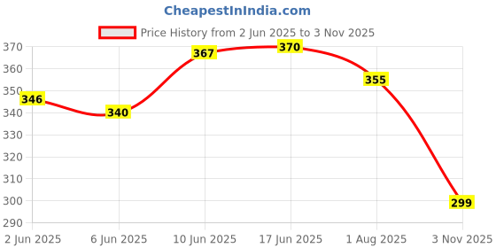 flipkart.com arovemic Premium Jenga Wooden Block Stacking Game - Family Fun & Skill-Building-S18 arovemic Price History Graph from 2 Jun 2025 to 3 Nov 2025