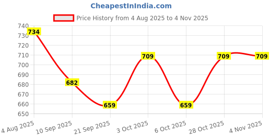 flipkart.com festiko Premium Jewellery Display Cards Dark Green Business Card festiko Price History Graph from 4 Aug 2025 to 2 Nov 2025