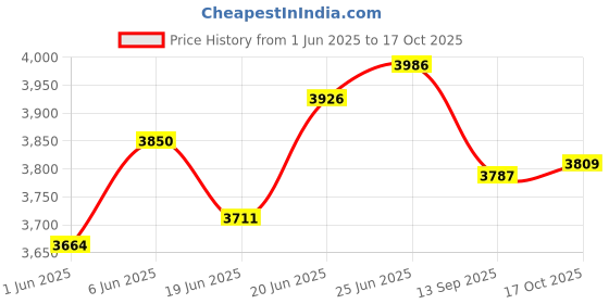 flipkart.com golden surya Premium Jointless Stainless Steel Body Frame, 3 Brass Burner, Manual Ignition Stainless Steel Manual Gas Stove golden surya Price History Graph from 1 Jun 2025 to 17 Oct 2025
