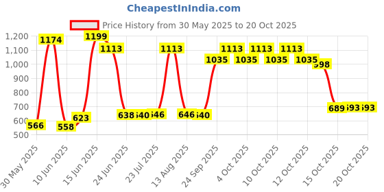 flipkart.com miral enterprises Premium Juice and Water Glasses and Jug Set Combo (6 Glasses 270ML and 1Jug) Jug Glass Set miral enterprises Price History Graph from 30 May 2025 to 20 Oct 2025