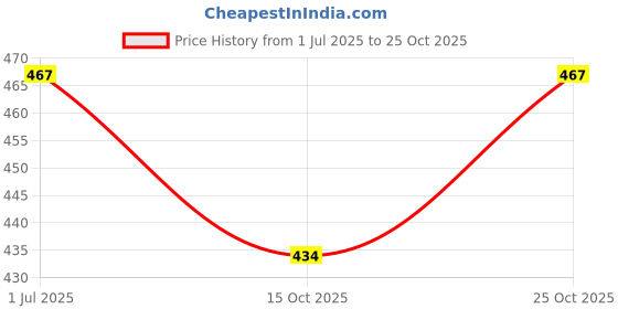 flipkart.com zezby Premium Jumbo Play Mat, Game for Kids, Adults, Indoor-Outdoor Game Mat zezby Price History Graph from 1 Jul 2025 to 25 Oct 2025