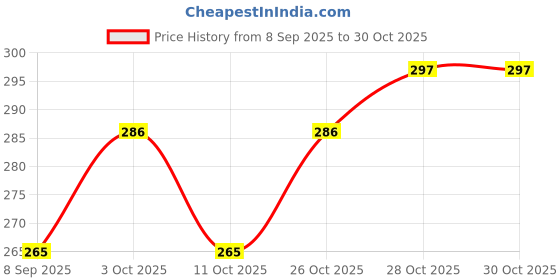 flipkart.com zezby Premium Jumbo Play Mat, Game for Kids, Adults, Indoor-Outdoor Game Mat zezby Price History Graph from 8 Sep 2025 to 29 Oct 2025