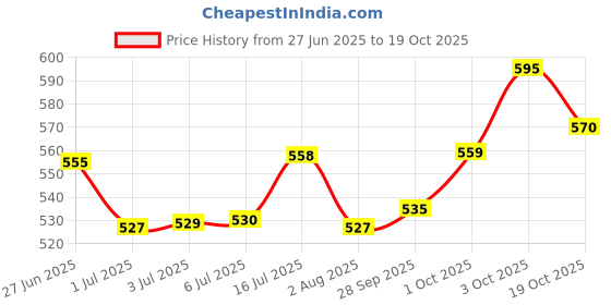 flipkart.com taiyo pluss discovery Premium Junior Rabbit Food, 1 kg ( Extra 10% Free ) Vegetable 1 kg Dry New Born, Young Rabbit Food taiyo pluss discovery Price History Graph from 27 Jun 2025 to 19 Oct 2025