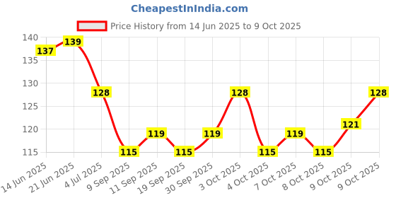 flipkart.com naaritva PREMIUM KAJAL MASCARA EYELINER COMBO WITH LIPSTICK EYELINER KAJAL 1 ml naaritva Price History Graph from 14 Jun 2025 to 9 Oct 2025