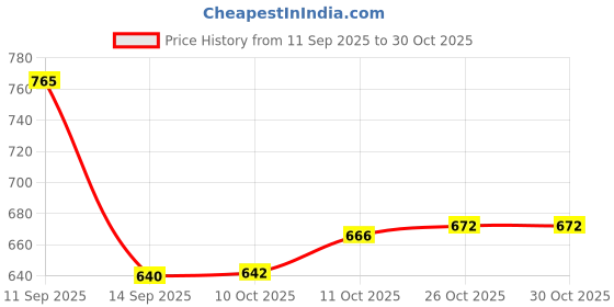 flipkart.com meehug Premium Kangaroo Carrier (Nevy Blue) Baby Carrier meehug Price History Graph from 11 Sep 2025 to 30 Oct 2025