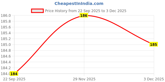 flipkart.com shreshtha PREMIUM KAPUR / CAMPHOR BAMBOOLESS DRY DHOOP INCENSE STICKS (200GMSX2)(400G) JAR CAMPHOR, KAPOOR, KAPUR shreshtha Price History Graph from 22 Sep 2025 to 2 Dec 2025