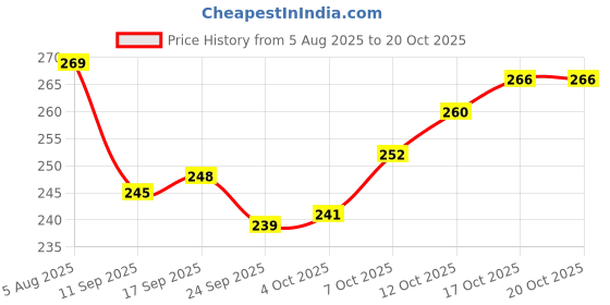 flipkart.com shreshtha PREMIUM KAPUR, GUGAL, LOBAN DRY DHOOP STICKS KAPUR, LOBAN, GUGAL shreshtha Price History Graph from 5 Aug 2025 to 20 Oct 2025