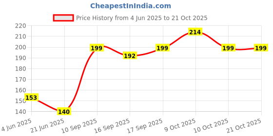 flipkart.com mr.kool Premium Kesar Pista Flavor Milkshake Hot/Cold Milk Drink Mix Powder mr.kool Price History Graph from 4 Jun 2025 to 21 Oct 2025