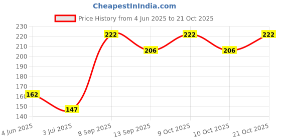 flipkart.com dharmasut Premium Kesari Milk Masala 30g (10g*Pack of 3) dharmasut Price History Graph from 4 Jun 2025 to 21 Oct 2025