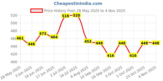 flipkart.com dharmasut Premium Keshari (kesari) Milk Masala 100g dharmasut Price History Graph from 28 May 2025 to 3 Nov 2025
