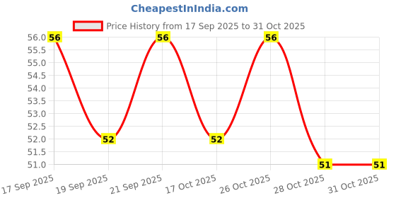 flipkart.com sadhvik PREMIUM KEWDA DRY DHOOP INCENSE STICKS AGARBATTI 100GMS Kewda sadhvik Price History Graph from 17 Sep 2025 to 31 Oct 2025