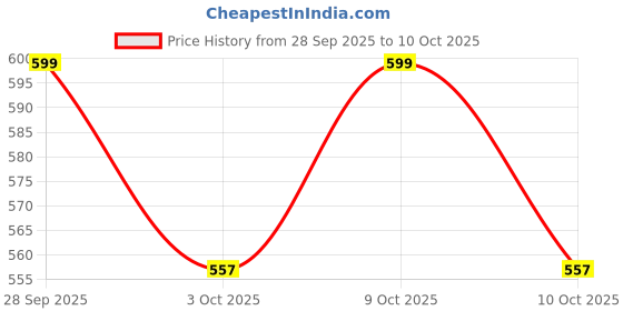 flipkart.com mullica Premium Key Finder – High-Performance Bluetooth Tracker for Busy Lifestyles Pealess Whistle mullica Price History Graph from 28 Sep 2025 to 9 Oct 2025