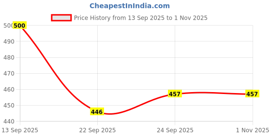 flipkart.com kcr Premium Kids Driving Steering Wheel Funny Interactive Driving Wheel with Music kcr Price History Graph from 13 Sep 2025 to 1 Nov 2025