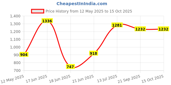 flipkart.com varaa g PREMIUM KIDS JEEP CAR FOR 1 TO 2 YEAR KIDS ONLY, LIGHT & MUSIC WITH BACK REST Jeep Non Battery Operated Ride On varaa g Price History Graph from 12 May 2025 to 15 Oct 2025