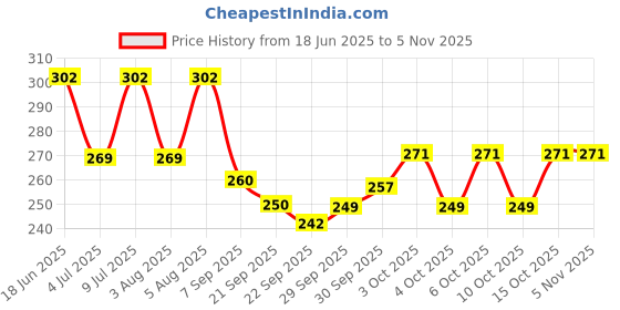 flipkart.com shoppernation Premium Kids Lights and Music Mobile Phone shoppernation Price History Graph from 18 Jun 2025 to 2 Nov 2025