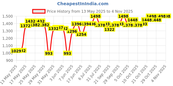 flipkart.com toysphere PREMIUM KIDS SCOOTER | MULTIPLE LEVEL HEIGHT ADJUSTMENTS toysphere Price History Graph from 13 May 2025 to 1 Nov 2025