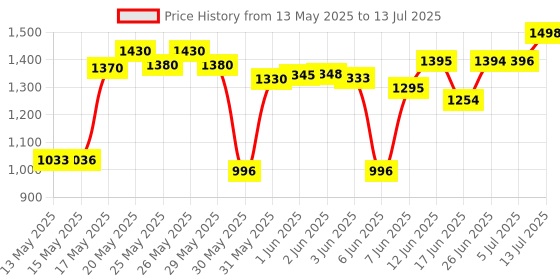 flipkart.com toysphere PREMIUM KIDS SCOOTER | MULTIPLE LEVEL HEIGHT ADJUSTMENTS toysphere Price History Graph from 13 May 2025 to 13 Jul 2025