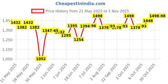 flipkart.com toysphere PREMIUM KIDS SCOOTER | MULTIPLE LEVEL HEIGHT ADJUSTMENTS toysphere Price History Graph from 21 May 2025 to 4 Nov 2025