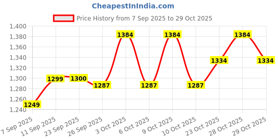 flipkart.com toysphere PREMIUM KIDS SCOOTER | MULTIPLE LEVEL HEIGHT ADJUSTMENTS toysphere Price History Graph from 7 Sep 2025 to 29 Oct 2025