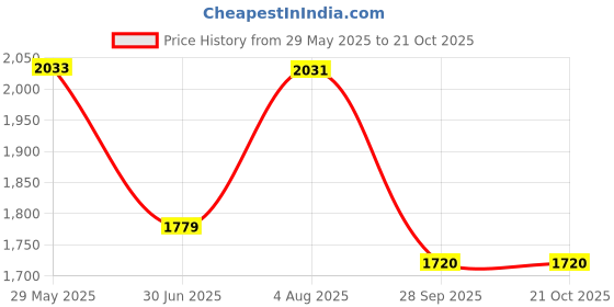 flipkart.com house of common PREMIUM KIDS SCOOTER |MULTIPLE LEVEL HEIGHT ADJUSTMENT |FOLDABLE SCOOTER FOR KID house of common Price History Graph from 29 May 2025 to 20 Oct 2025