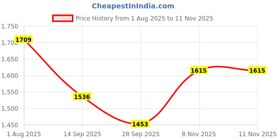 flipkart.com house of common PREMIUM KIDS SCOOTER |MULTIPLE LEVEL HEIGHT ADJUSTMENT |FOLDABLE SCOOTER FOR KID house of common Price History Graph from 1 Aug 2025 to 11 Nov 2025