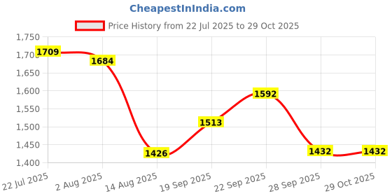 flipkart.com house of common PREMIUM KIDS SCOOTER |MULTIPLE LEVEL HEIGHT ADJUSTMENT |FOLDABLE SCOOTER FOR KID house of common Price History Graph from 22 Jul 2025 to 28 Oct 2025