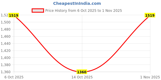 flipkart.com qumon Premium Kids Tricycle for 2–5 Years | Strong & Safe Ride-On with Sturdy Frame, Adjustable Seat, Backrest & Basket | Ideal for Boys & Girls DF01 (Capacity 30kg) Tricycle qumon Price History Graph from 6 Oct 2025 to 1 Nov 2025
