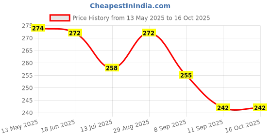 flipkart.com white leaf Premium King Size Pre Rolled 56pc Jar Rolling Paper Cones - 1 Doob Tube Included Smoking Cessations white leaf Price History Graph from 13 May 2025 to 16 Oct 2025