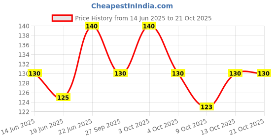 flipkart.com tanishka export Premium King Size Slow Burning Brown Gogo Paper with Crushing Tray Rule Able King Size 13 gsm Paper Roll tanishka export Price History Graph from 14 Jun 2025 to 20 Oct 2025
