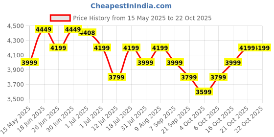 flipkart.com plantex Premium Kitchen Sink/Heavy-Duty Stainless-Steel Sink for Kitchen with Square Coupling, Hose Pipes and Drain Racks (21x18x9 Inches) Vessel Sink plantex Price History Graph from 15 May 2025 to 22 Oct 2025