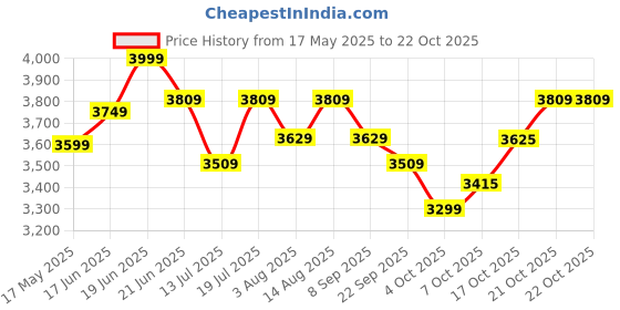 flipkart.com plantex Premium Kitchen Sink/Heavy-Duty Stainless-Steel Sink for Kitchen with Square Coupling, Hose Pipes and Drain Racks (Matt, 16x18x9 Inches) Vessel Sink plantex Price History Graph from 17 May 2025 to 22 Oct 2025