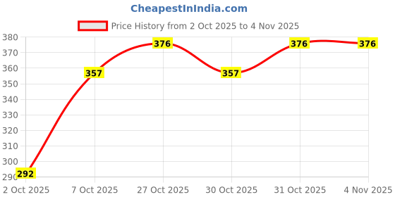 flipkart.com dyna Premium Knee Cap Knee Support dyna Price History Graph from 2 Oct 2025 to 3 Nov 2025