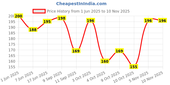 flipkart.com aliens Premium Laptop Bag Case Pouch Neoprene material Upto 15.6" Laptop/MacBook Waterproof Laptop Sleeve/Cover aliens Price History Graph from 1 Jun 2025 to 10 Nov 2025