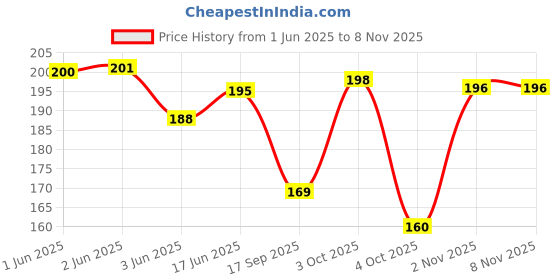 flipkart.com aliens Premium Laptop Bag Case Pouch with Reversible fits Upto 15.6" Laptop/MacBook Waterproof Laptop Sleeve/Cover aliens Price History Graph from 1 Jun 2025 to 7 Nov 2025