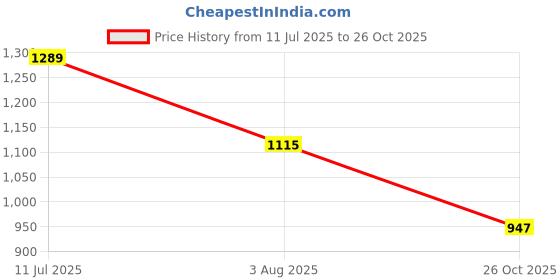 flipkart.com tip 'n' top Premium Laptop Bag cum Baby Essential Bag Diaper Bag Baby Travelling Bag Baby Diaper bag tip 'n' top Price History Graph from 11 Jul 2025 to 26 Oct 2025
