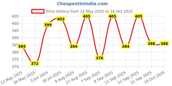 flipkart.com prikli Premium Latest Design Adjustable Multipurpose Cycling / Skating Kit Cycling Kit prikli Price History Graph from 12 May 2025 to 16 Oct 2025