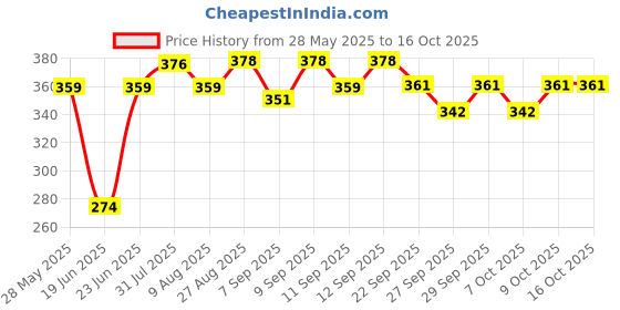 flipkart.com prikli Premium Latest Design Adjustable Multipurpose Cycling / Skating Kit Cycling Kit prikli Price History Graph from 28 May 2025 to 16 Oct 2025
