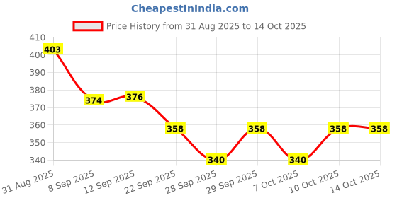 flipkart.com prikli Premium Latest Design Adjustable Multipurpose Cycling / Skating Kit_pri Cycling Kit prikli Price History Graph from 31 Aug 2025 to 14 Oct 2025