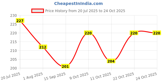flipkart.com speack Premium Leakproof BPA-Free Tiffin Box for Kids, School and Office, Everyday Use 2 Containers Lunch Box speack Price History Graph from 20 Jul 2025 to 22 Oct 2025