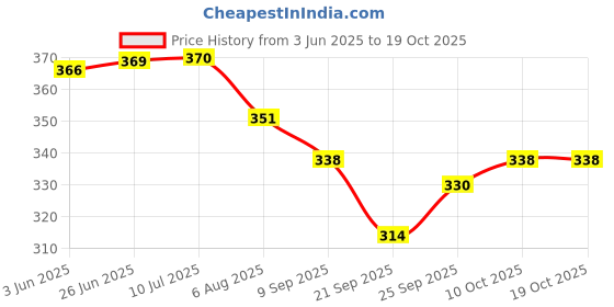 flipkart.com the vintage journal Premium Leather A6 Diary Un-ruled 200 Pages the vintage journal Price History Graph from 3 Jun 2025 to 18 Oct 2025