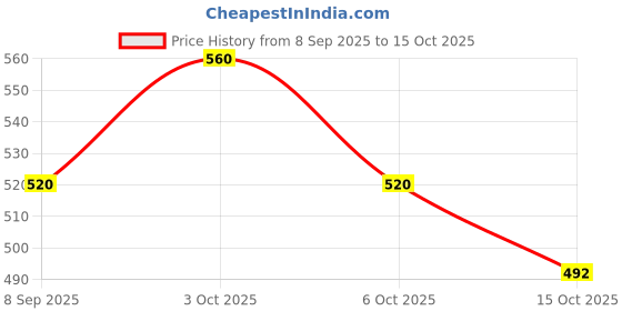 flipkart.com cinrada premium leather black handcuff & flogger combo cinrada Price History Graph from 8 Sep 2025 to 15 Oct 2025