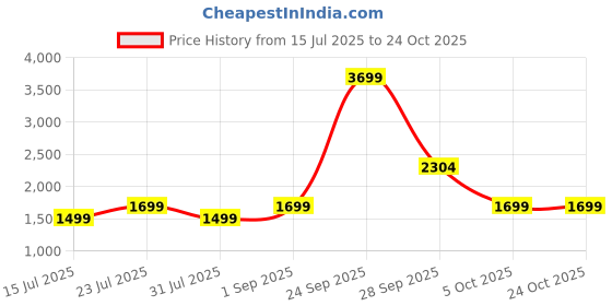 flipkart.com cultsport Premium Leather Boxing Gloves with Antimicrobial Lining Boxing Gloves cultsport Price History Graph from 15 Jul 2025 to 24 Oct 2025
