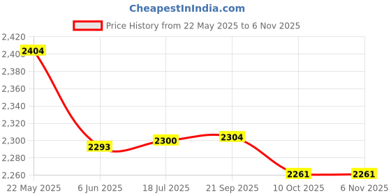 flipkart.com cult Premium Leather Boxing Gloves with Antimicrobial Lining Boxing Gloves cult Price History Graph from 22 May 2025 to 2 Nov 2025