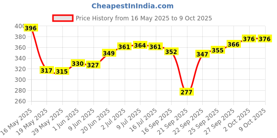 flipkart.com craft club Premium Leather Diary With Bird Feather Embossed A5 Diary Unruled 200 Pages craft club Price History Graph from 16 May 2025 to 9 Oct 2025