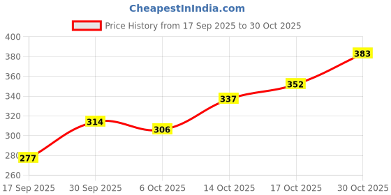 flipkart.com harcos Premium Leather Gym Belt for Bodybuilding,Squatting,Lower Back Support Back Pain Back / Lumbar Support harcos Price History Graph from 17 Sep 2025 to 30 Oct 2025