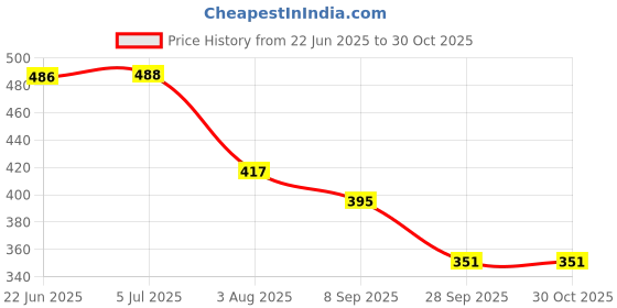 flipkart.com cinrada Premium-Leather-Handcuffs cinrada Price History Graph from 22 Jun 2025 to 30 Oct 2025