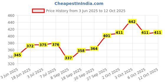 flipkart.com the vintage journal Premium Leather Journal With 100% Recycled deckle Edge Handmade Paper A5 Diary Un-ruled 200 Pages the vintage journal Price History Graph from 3 Jun 2025 to 11 Oct 2025