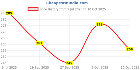 flipkart.com the vintage journal Premium Leather Journal With Metal Key Closure And 100% Recycled Paper A6 Diary Un-ruled 200 Pages the vintage journal Price History Graph from 9 Jul 2025 to 10 Oct 2025